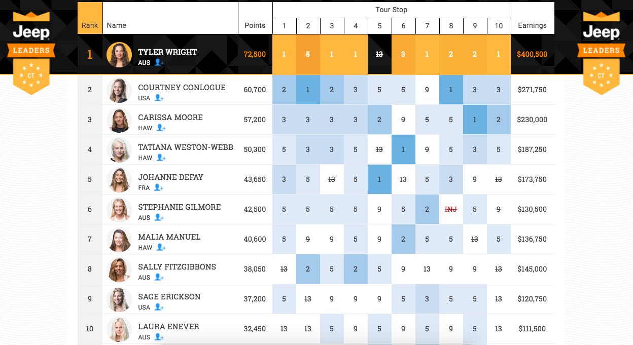 2016 Womens Championship Tour : Jeep Leaderboard | Photo Credit WSL