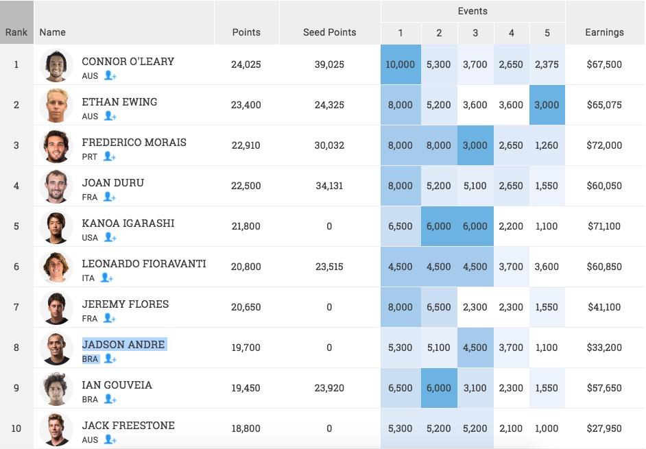 Final QS Rankings Post Vans World Cup | Photo Credit WSL