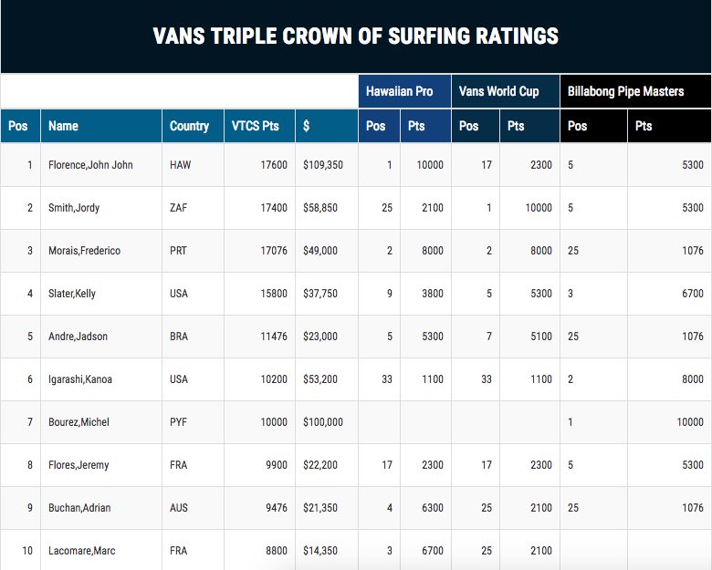 2016 Vans Triple Crown of Surfing Rankings | Photo by Vans
